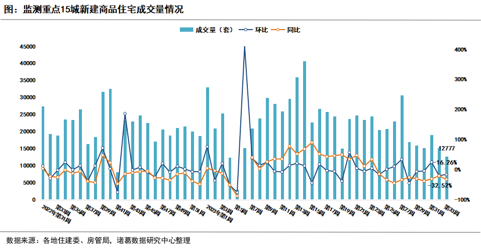 诸葛科技：第33周重点城市二手房成交回升、新房继续下探 佛山、杭州二手房涨幅超20%_中国网地产